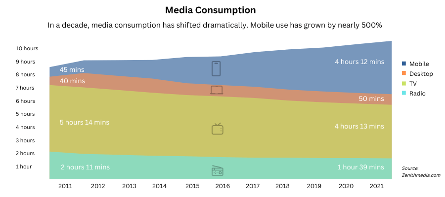 Benefits of Mobile Marketing