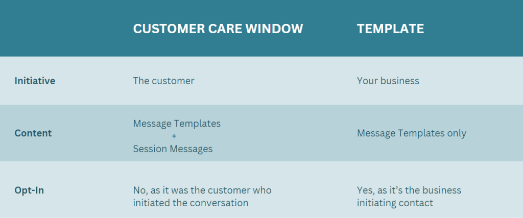 WhatsApp Business Customer Care Window