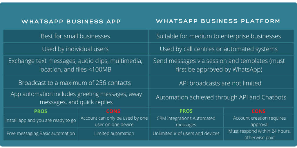 whatsapp business app vs whatsapp business platform