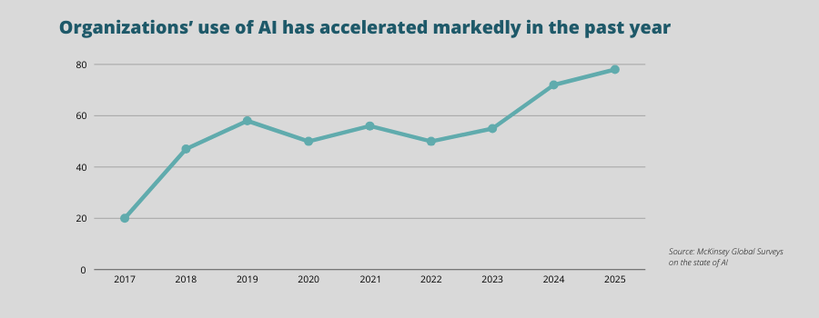 Use of AI in Customer Service