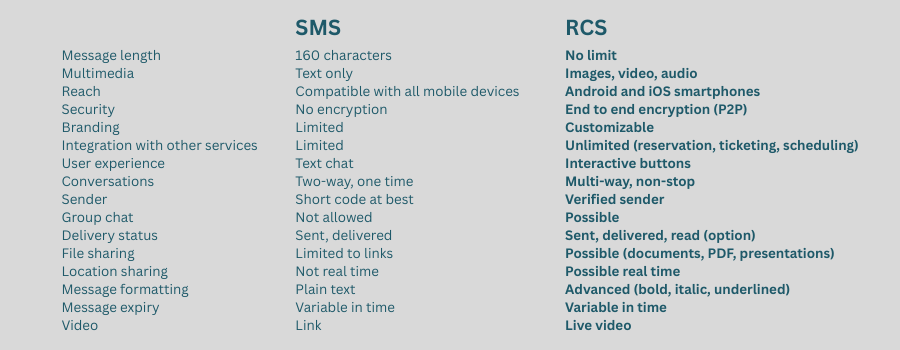 RCS vs SMS