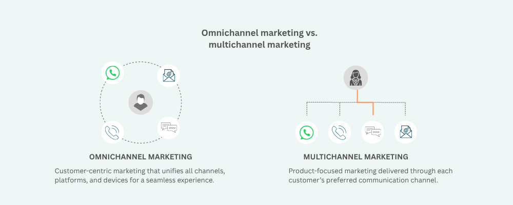 Omnichannel marketing