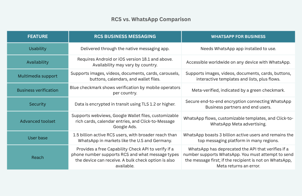 RCS vs WhatsApp