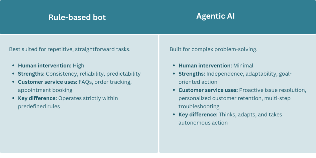 Agentic AI vs. Rule-Based Chatbots