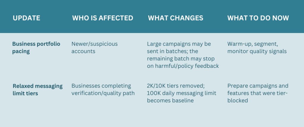 WhatsApp Business Messaging