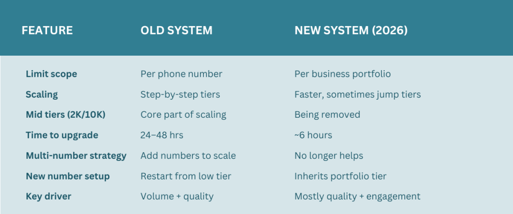 WhatsApp Business Messaging Limit